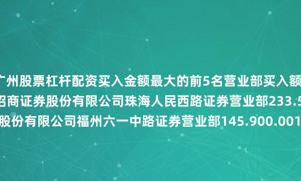 广州股票杠杆配资买入金额最大的前5名营业部买入额/万卖出额/万净额/万招商证券股份有限公司珠海人民西路证券营业部233.590.41233.18招商证券股份有限公司福州六一中路证券营业部145.900.00145.9华泰证券股份有限公司深圳益田路荣超商务中心证券营业部89.700.4489.26国信证券股份有限公司深圳泰然九路证券营业部46.3731.5614.81上海证券有限责任公司临平路证券营